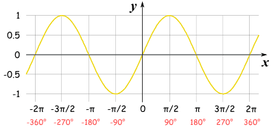 График функции g(x) = sin(x)