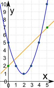 system linear and quadratic points