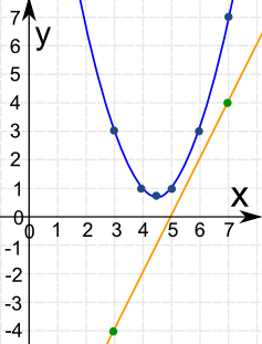 system linear and quadratic points