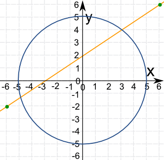 line vs circle