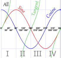 Cosine Tangent And Sine Chart