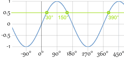 Inverse Sine, Cosine, Tangent