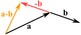 vector subtract a-b = a + (-b)