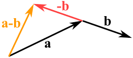 طرح المتجهات Subtraction of Vectors Vector-subtract