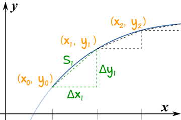 Arc Length Calculus