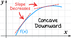 Concave Upward and Downward