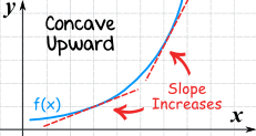 Concave Upward and Downward