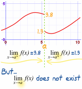 Limits (An Introduction)