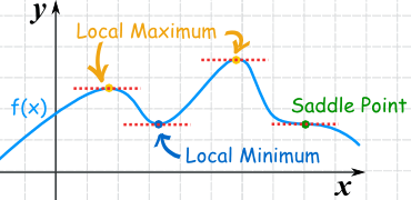 https://www.mathsisfun.com/calculus/images/function-min-max.gif