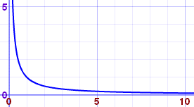 graph 1/x