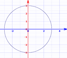 graph x^2 + y^2 = 9, a circle