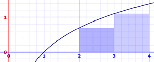 integral approximation Left Rectangular Graph