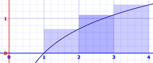 integral approximation Right Rectangular Graph