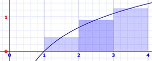 integral approximation Midpoint Rectangular Graph