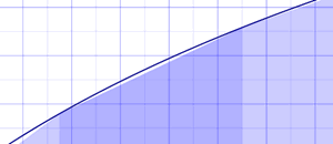 integral approximation: Trapezoidal Rule zoomed in