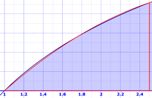 integral approximation: Simpsons Rule zoomed in