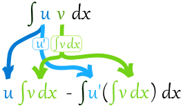 Integration By Parts Chart