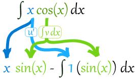 Integration By Parts Chart Method