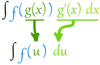 integration by substitution general