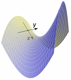 partial derivative on surface