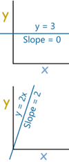 slope examples y=3, slope=0; y=2x, slope=2