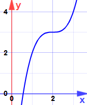 x^3-6x^2 12x 5