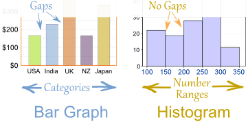 Bar Graphs