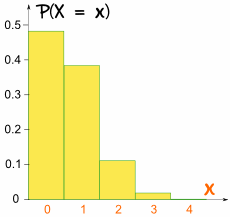 binomial 0 to 4 skewed