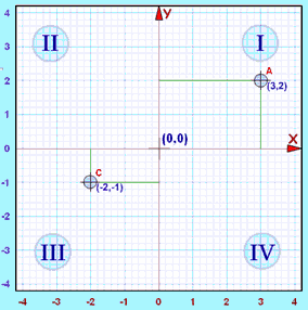 cartesian coordinates