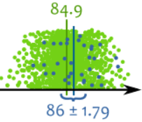 confidence interval 86 plus minus 1.79