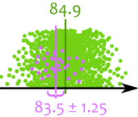 confidence interval 83.5 plus minus 1.25