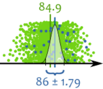 confidence interval 86 plus minus 1.79 bell