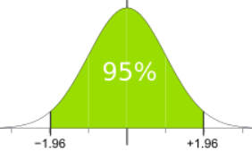 confidence interval 95%