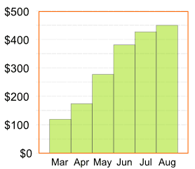 Cumulative Tables and Graphs