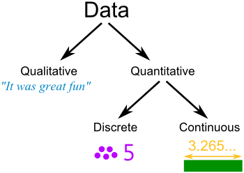 Types of Data