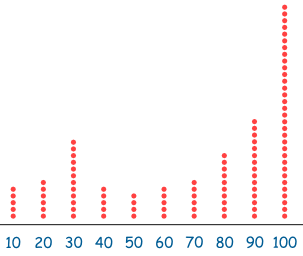 dot plot