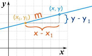 point slope form rules
 Point-Slope Equation of a Line