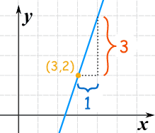 graph with slope m=3