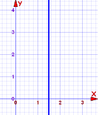 graph x=2