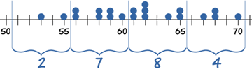 frequency with groups