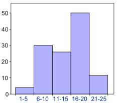 Histograms