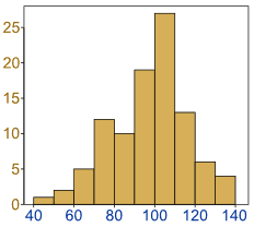 Sample Histogram Chart