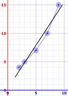 least squares example graph