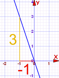 y=-3x graph