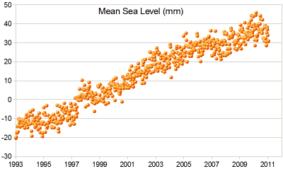 mean sea level