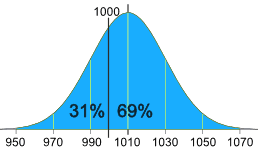 normal distribution ex1