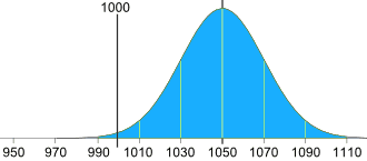 normal distribution ex2