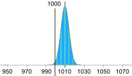 normal distribution ex3