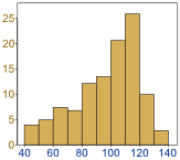 data skewed left