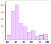 data skewed right